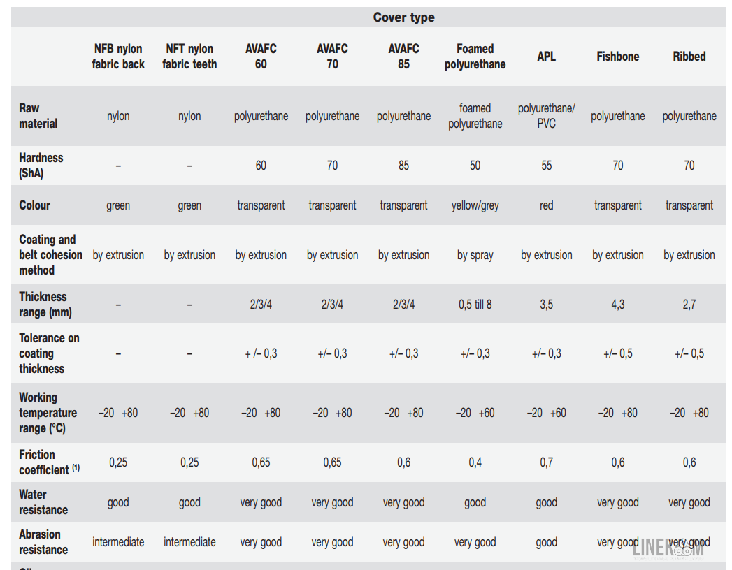 Типы покрытий MEGADYNE